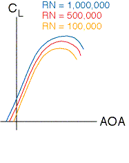 Coefficient of Lift Curve